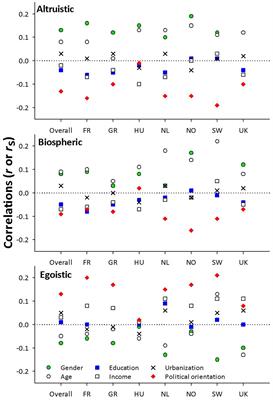 The Relationship Between Sociodemographics and Environmental Values Across Seven European Countries